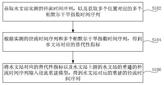 Runoff reconstruction method and device, computer equipment and storage medium