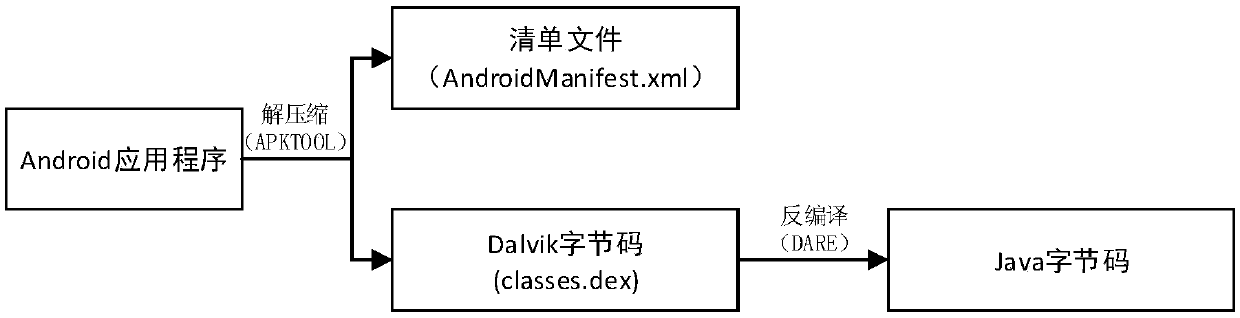 An Android malicious software detection method based on a sensitive calling path