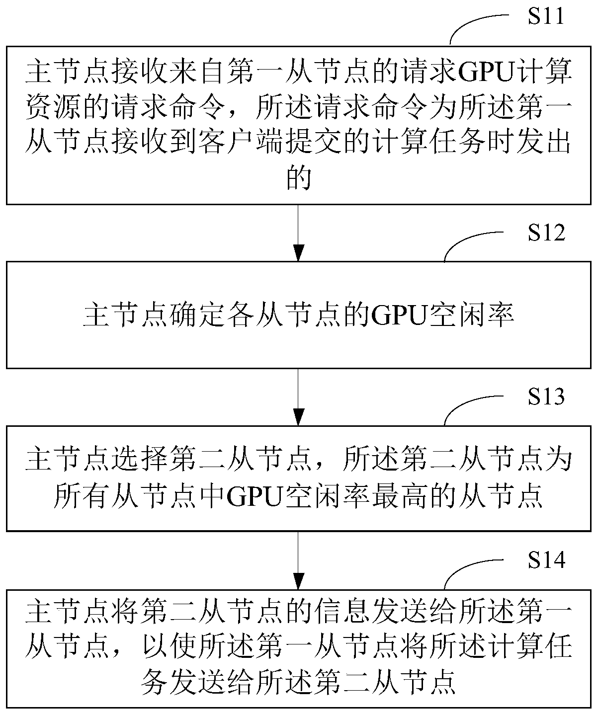 GPU resource scheduling method and device