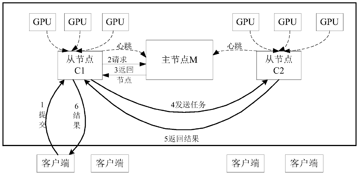 GPU resource scheduling method and device