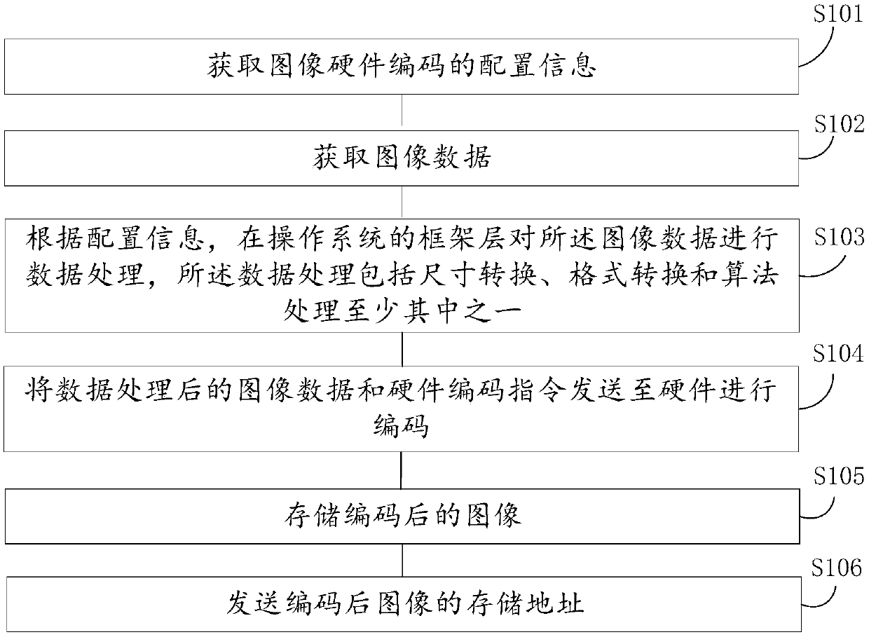 Image hardware coding processing method and device