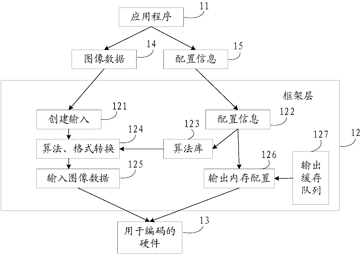 Image hardware coding processing method and device