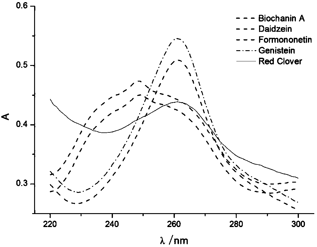 Method of quickly screening standard substance used in quantitative detection of trifolium pratense isoflavone