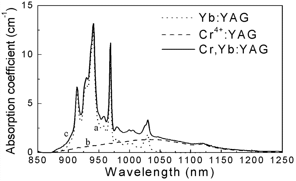 Yb: YAG (yttrium aluminum garnet) and Cr, Yb: YAG self-Q-switching laser