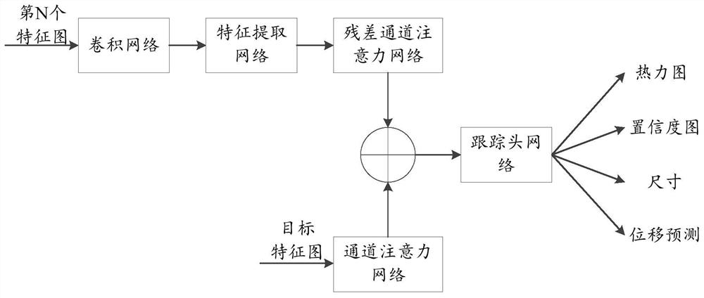 Object tracking method, multi-target tracking model training method and related equipment