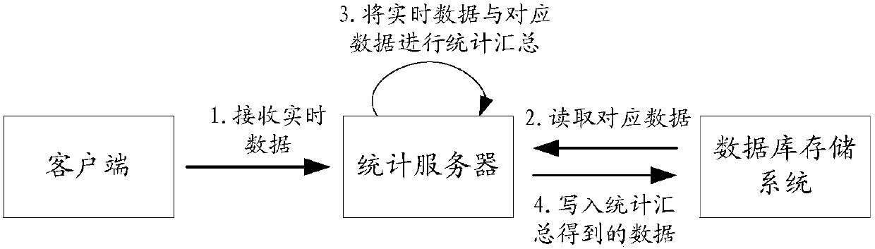 Real-time data statistics method and device