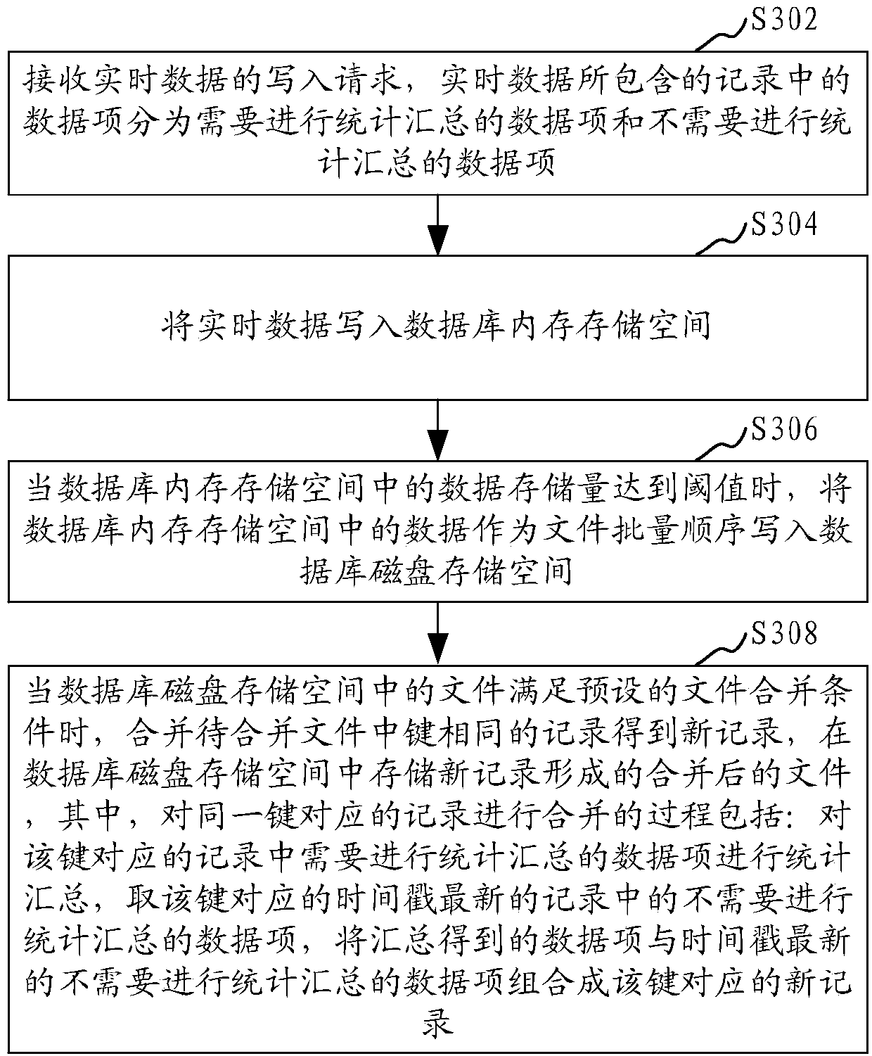 Real-time data statistics method and device