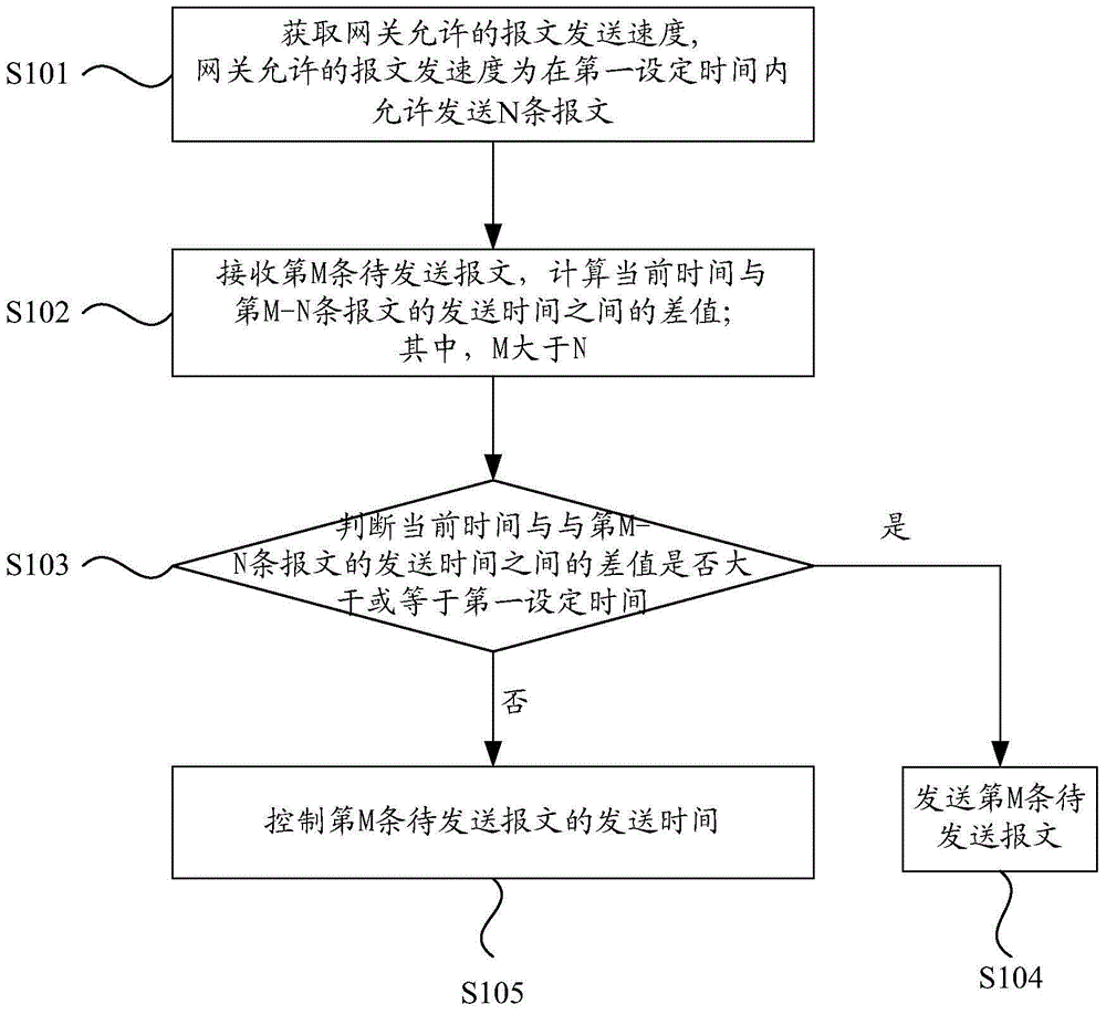 Method for controlling message sending and device for controlling message sending