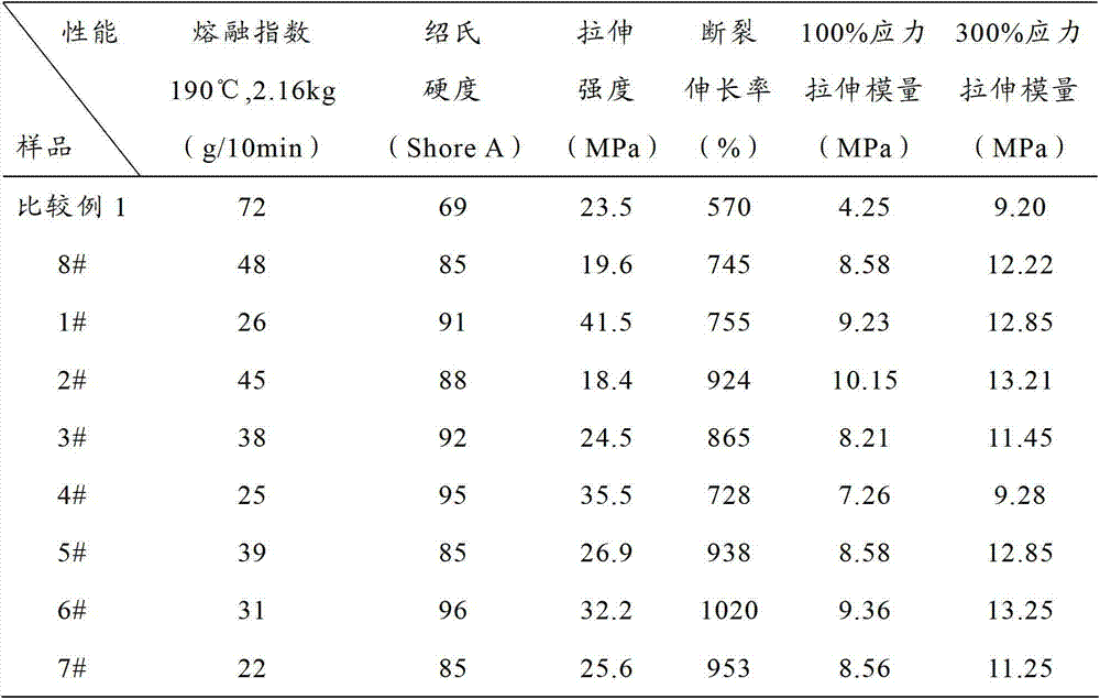 Carbon dioxide-based poly (carbonic ester-ether) polyurethane and preparation method thereof