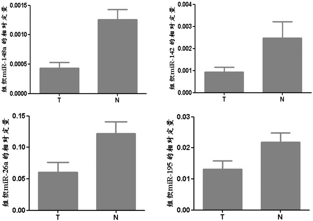 Serum/Plasma MicroRNA Markers for Detecting Gastric Cancer and Its Application