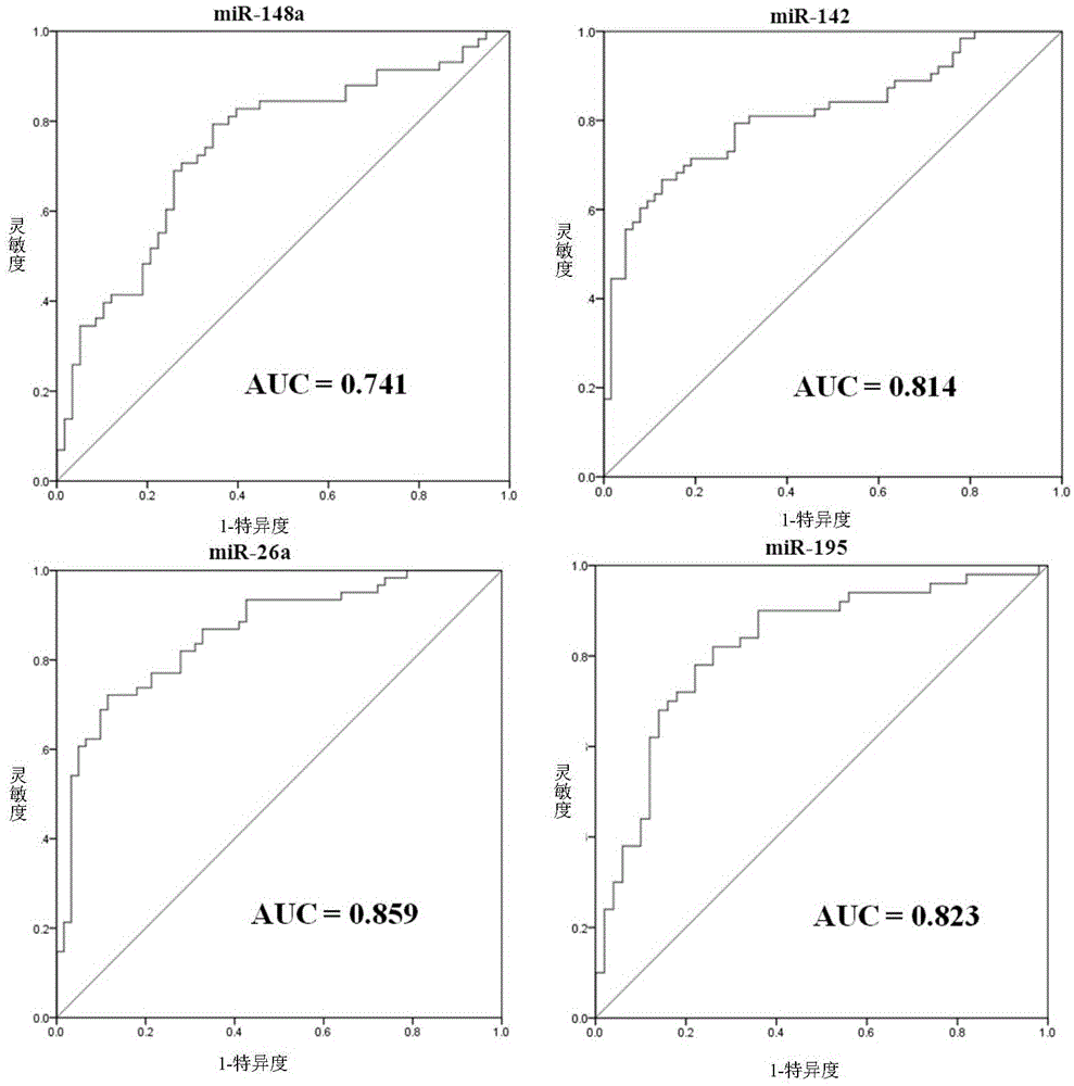 Serum/Plasma MicroRNA Markers for Detecting Gastric Cancer and Its Application