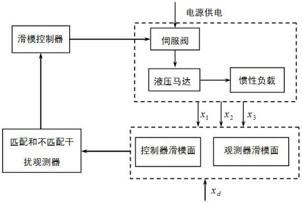 Uncertainty Compensation Sliding Mode Control Method for Hydraulic Position Servo System