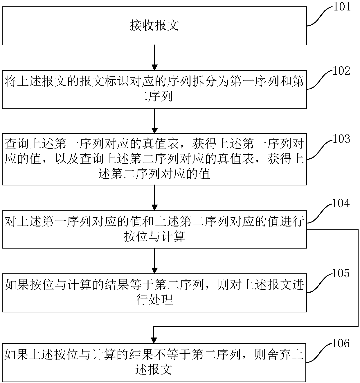 Message filtering method and device and electronic equipment