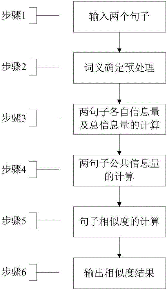 A Sentence Similarity Calculation Method Based on Information Amount