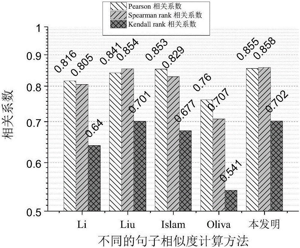 A Sentence Similarity Calculation Method Based on Information Amount