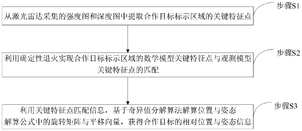 Estimation method for position and attitude of cooperative target