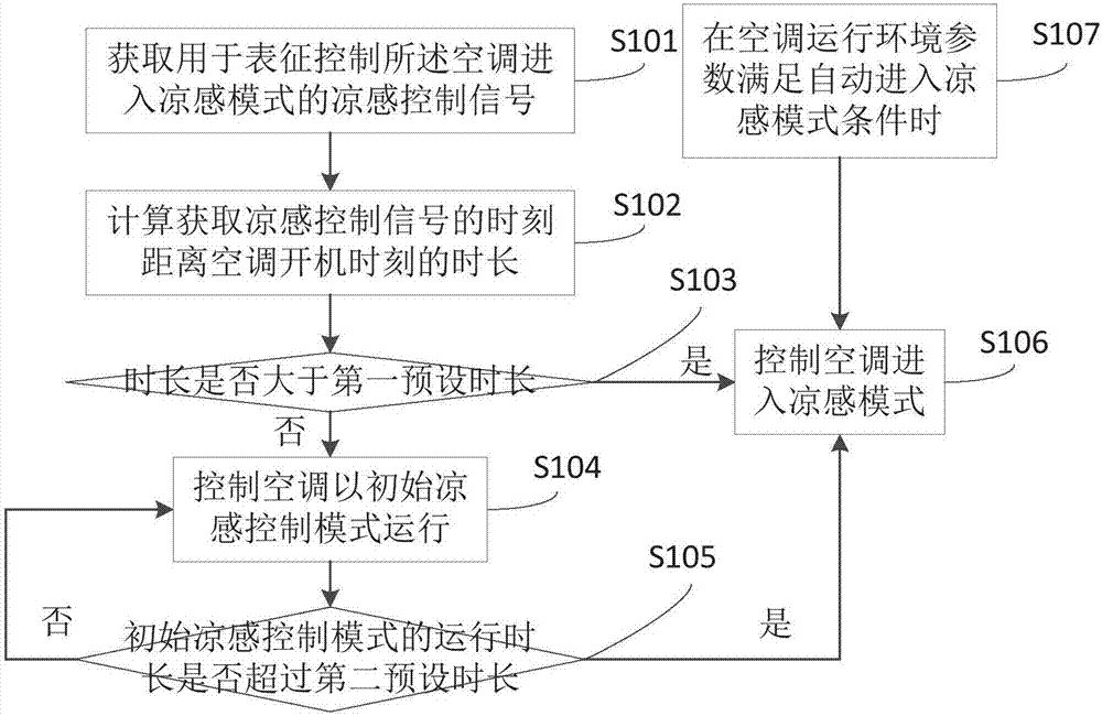Control method and device for air conditioner as well as air conditioner