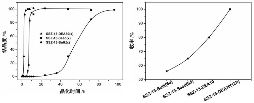 Rapid and controllable preparation method of ssz-13 zeolite and h-ssz-13 zeolite and methanol-to-olefins catalyst