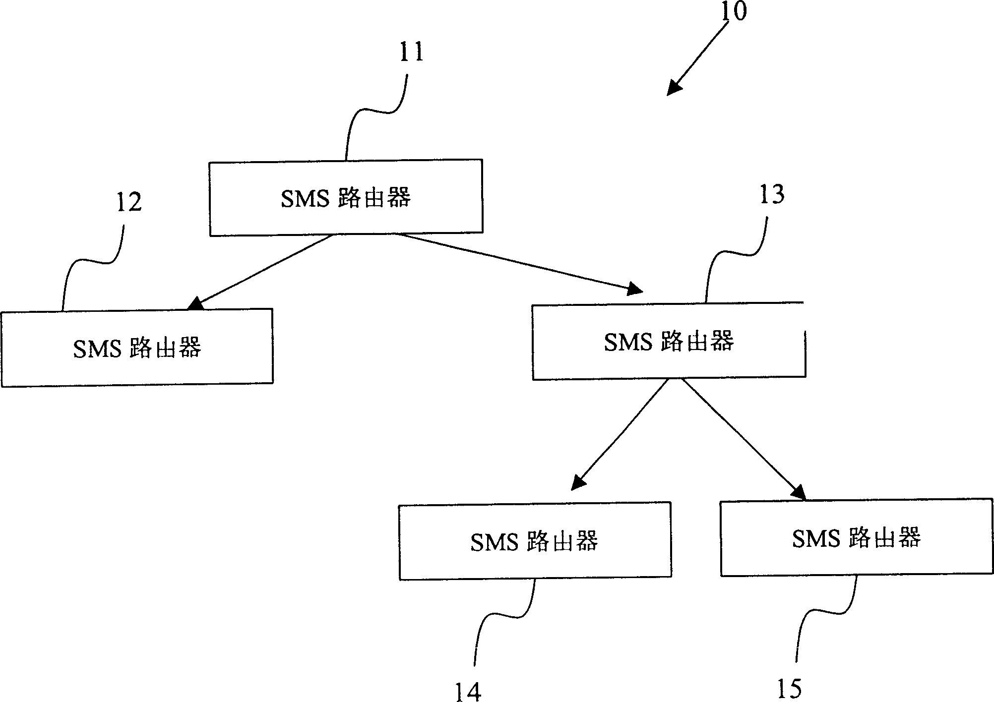 Multiple master-slave short message service route system