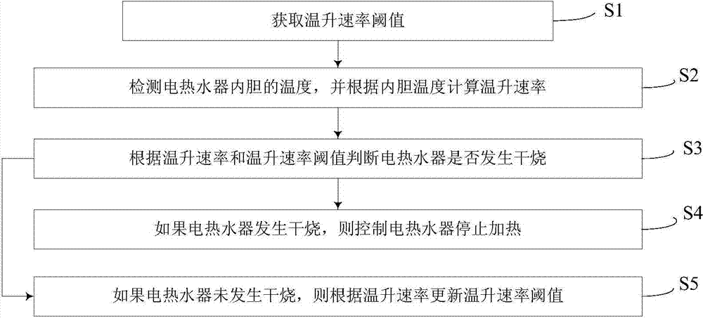Control method for preventing dry burning of electric water heater and electric water heater