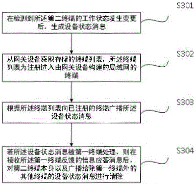 Cooperation processing method for messages in local area network, and device