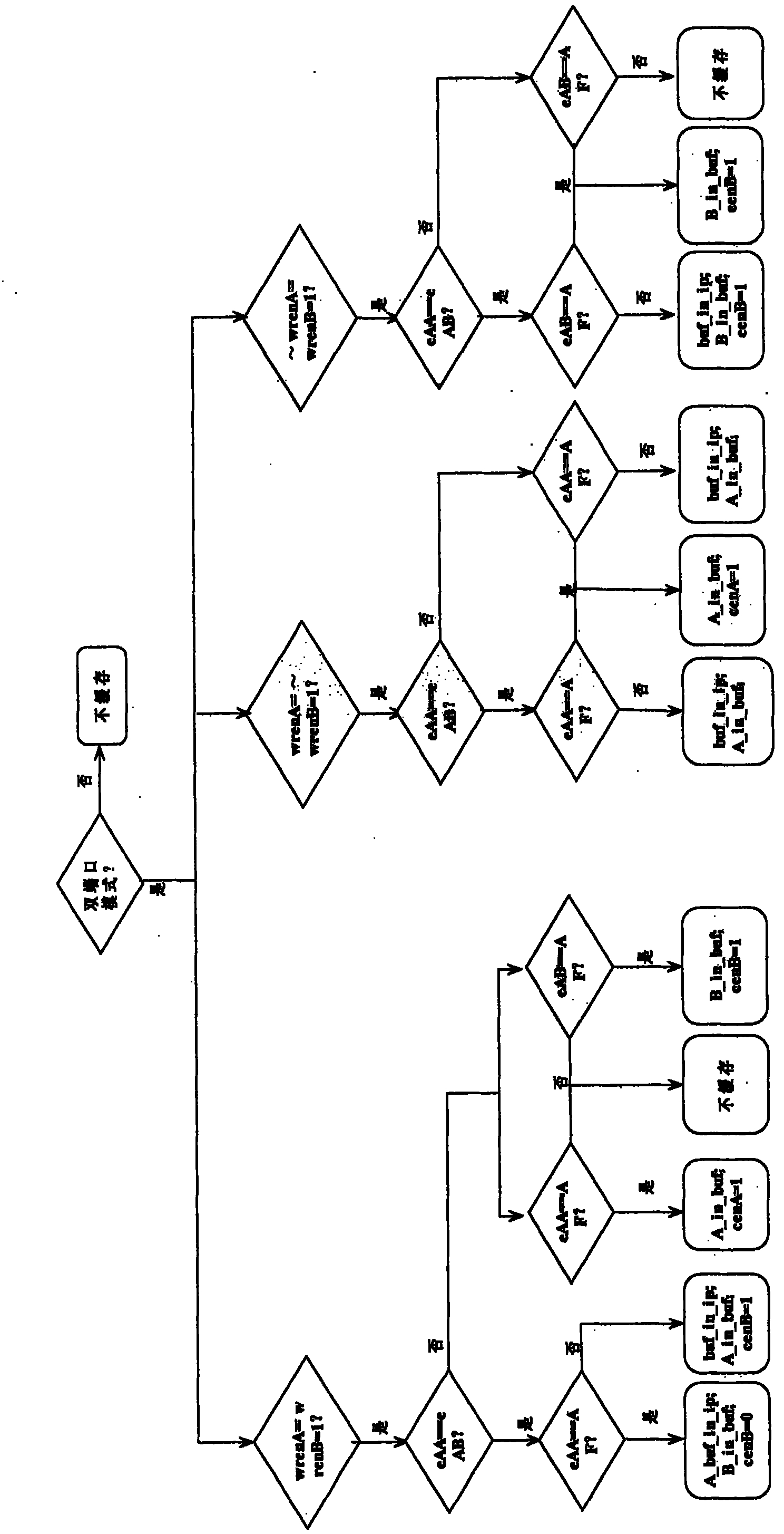 Embedded programmable memory based on memory IP core