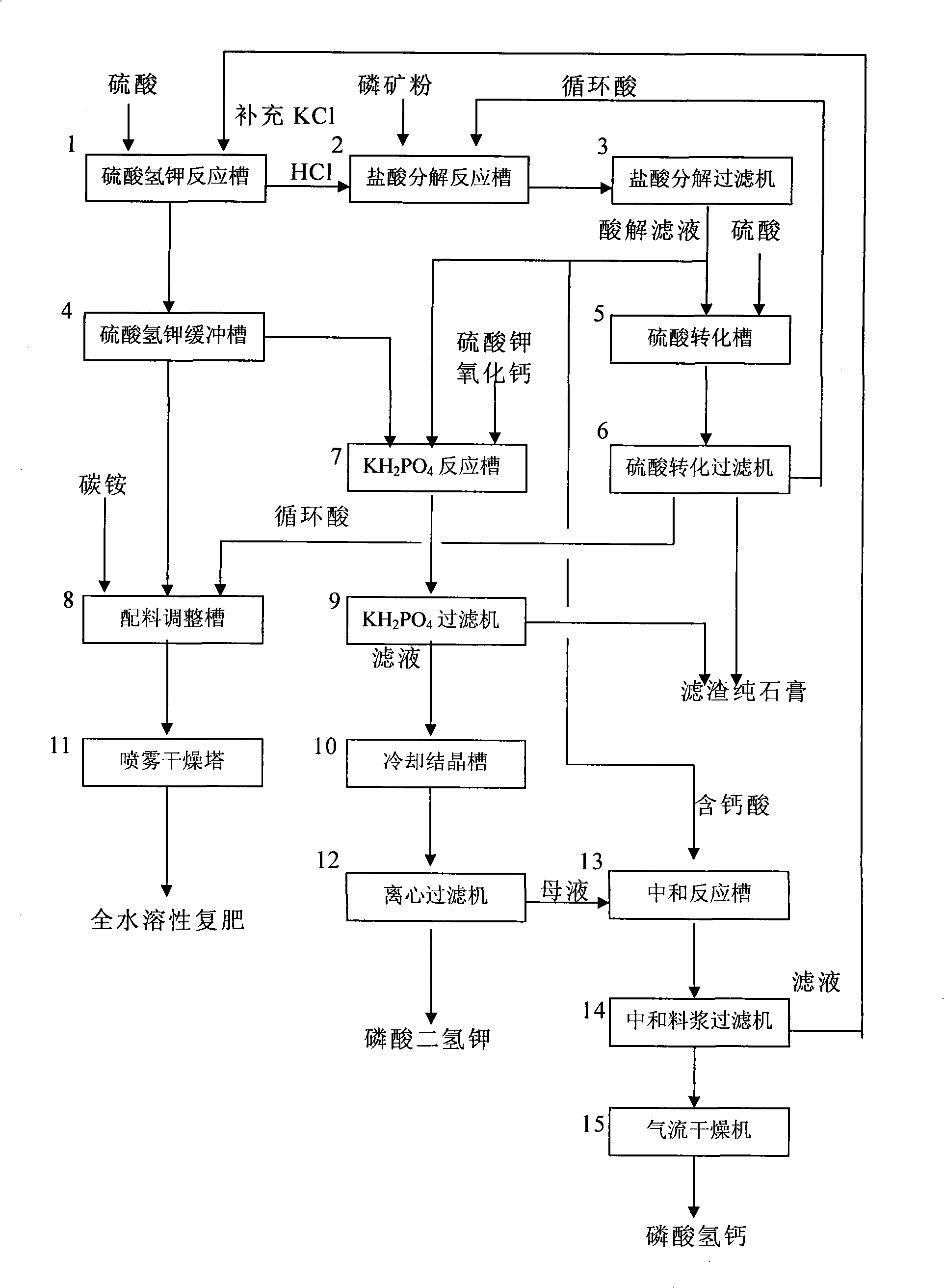 Process for disassembling phosphate ore by mixed acid and coproducing potassium dihydrogen phosphate, hydrogen phosphate and combined fertilizer