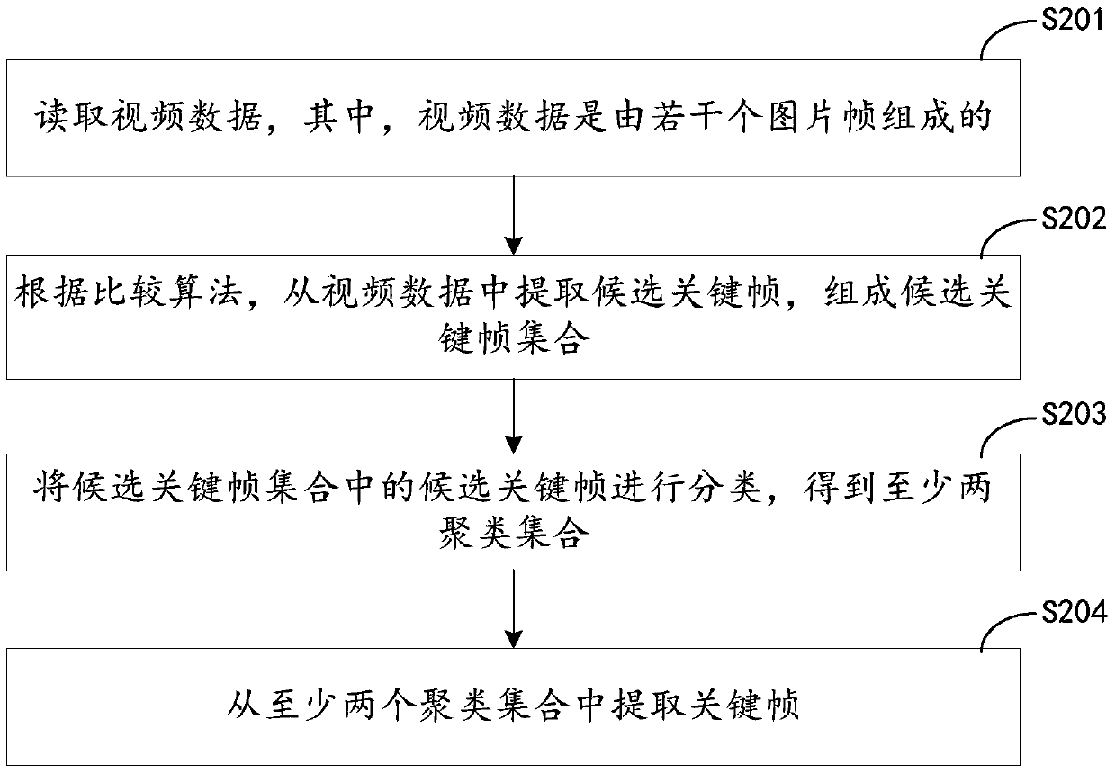 A method and system for extracting video key frames