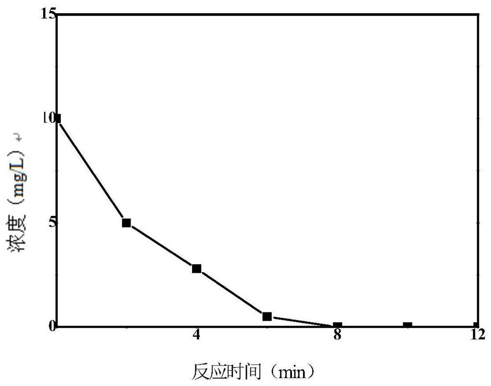 Magnetic ZIF-8 coated Fe3O4/g-C3N4 composite catalyst, preparation method and application