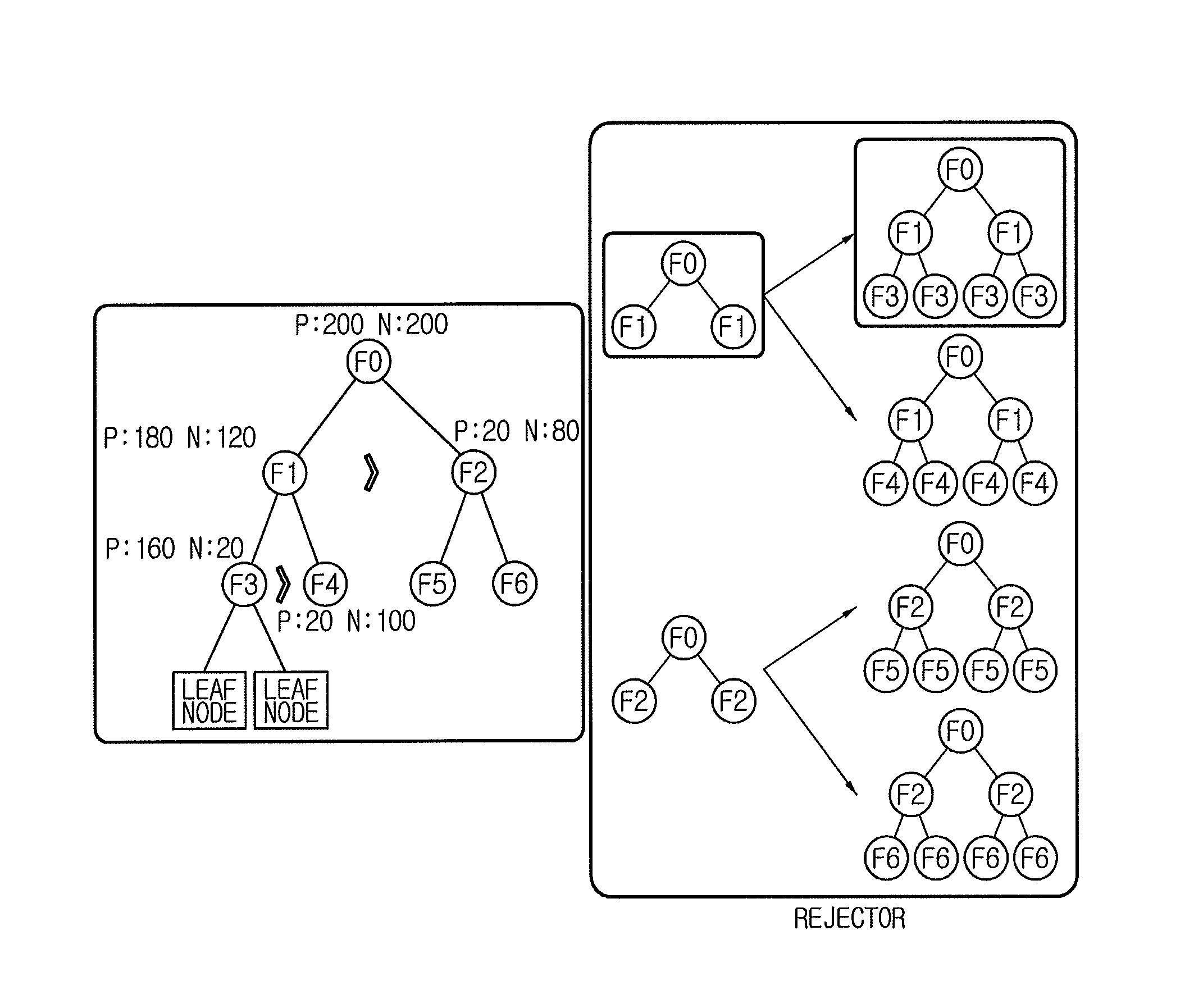 Method for learning rejector by forming classification tree in use of training images and detecting object in test images, and rejector using the same