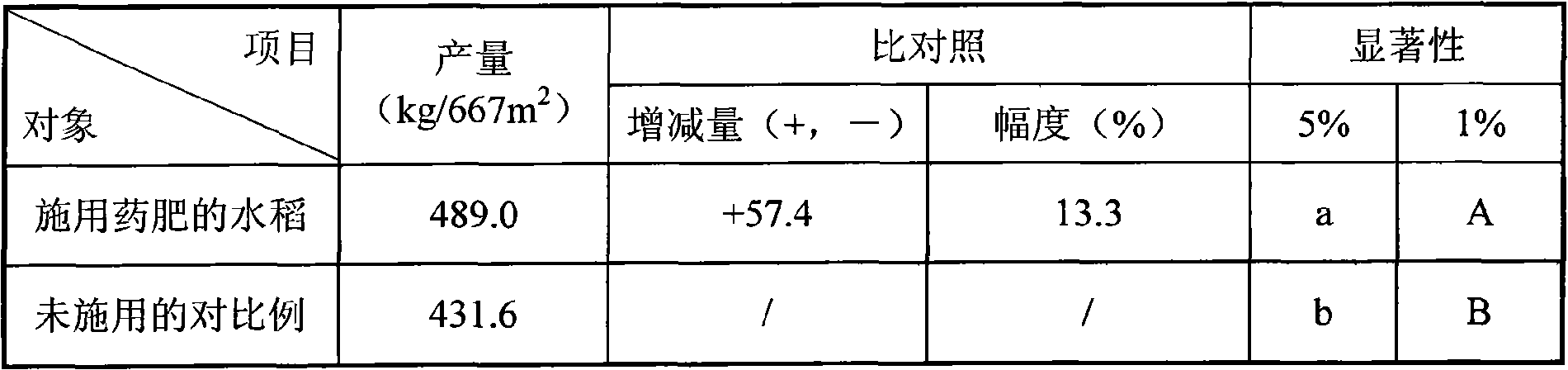 Bactericidal yield-increase medicine fertilizer and use method thereof