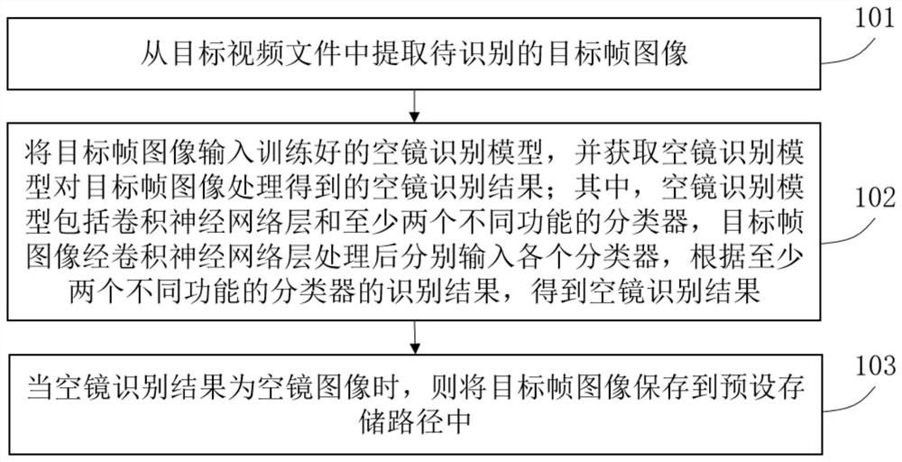 Empty mirror material identification method and device, terminal and storage medium