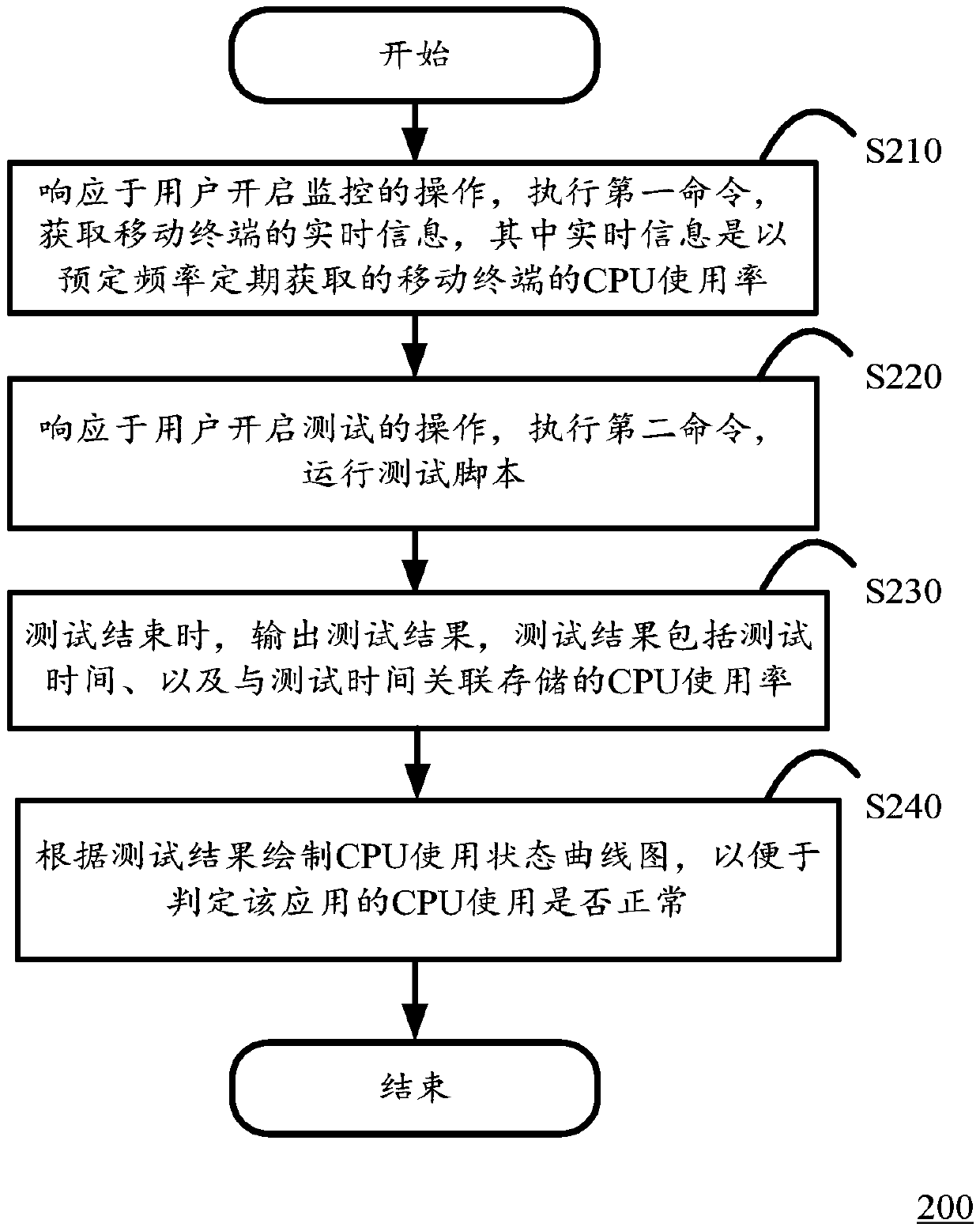 Automated testing method and device of mobile terminal and mobile terminal