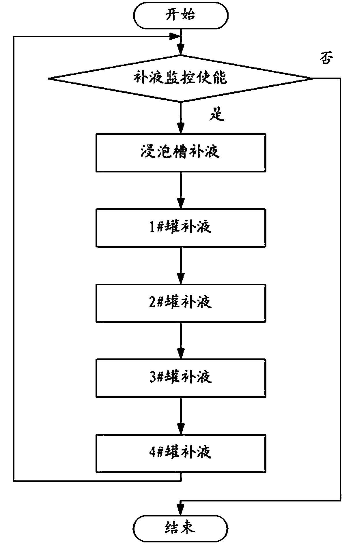 Automatic liquid adding system for metal film stripping and cleaning device