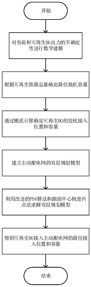 A Renewable DG Planning Method for Active Distribution Network Based on Improved PSO