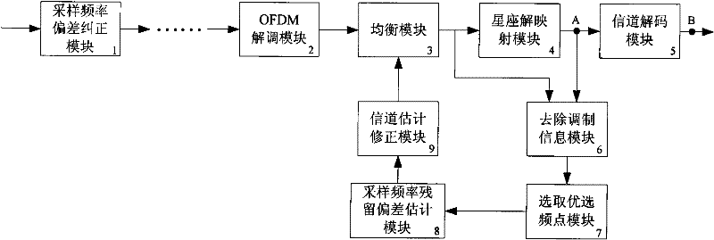 Method and system for correcting residual deviation of sampling frequency in OFDM systems