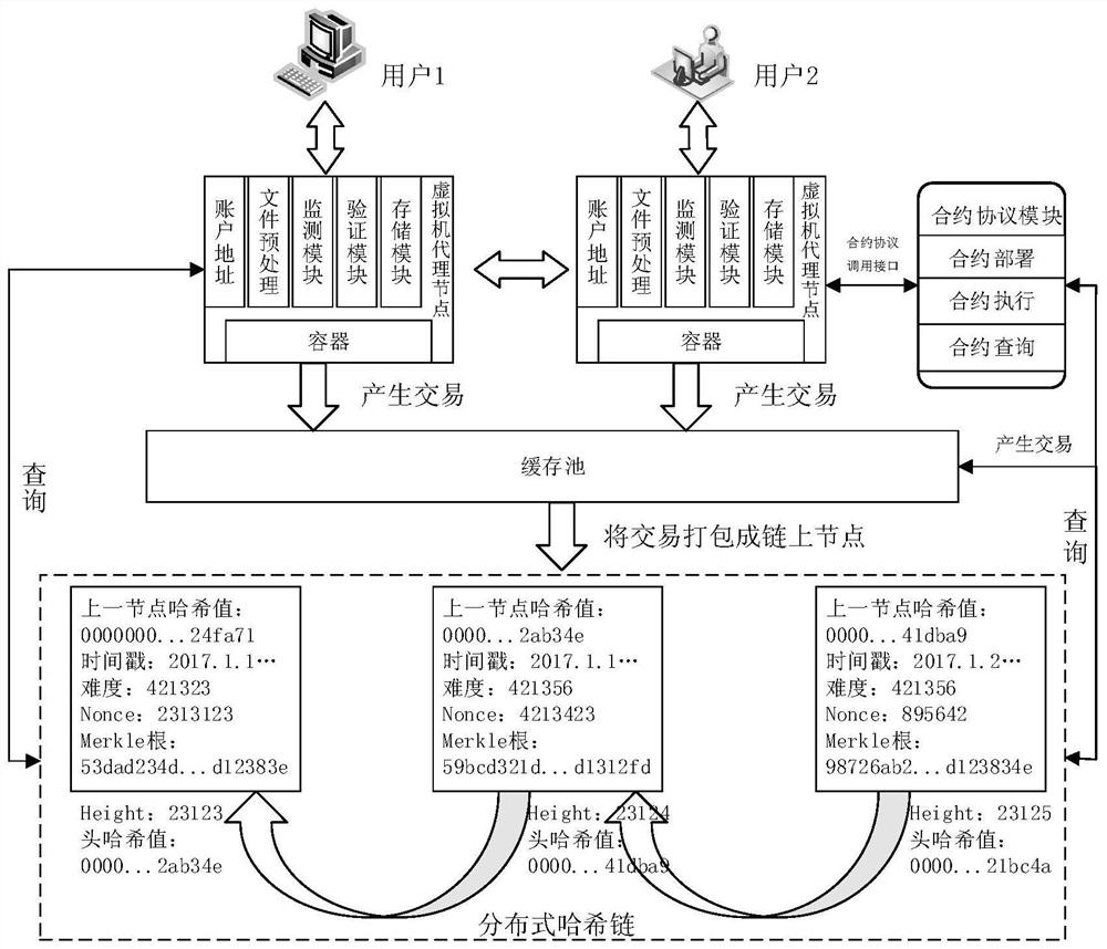 A cloud environment distributed hash chain architecture and cloud data integrity verification method