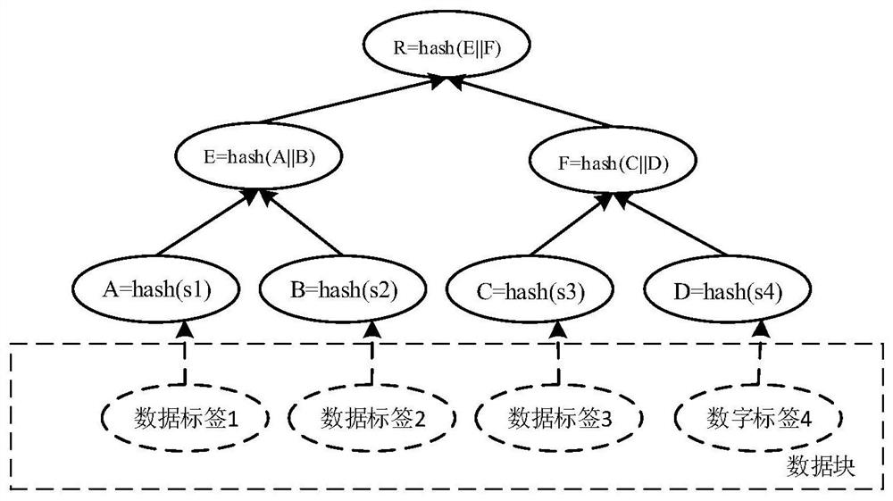 A cloud environment distributed hash chain architecture and cloud data integrity verification method