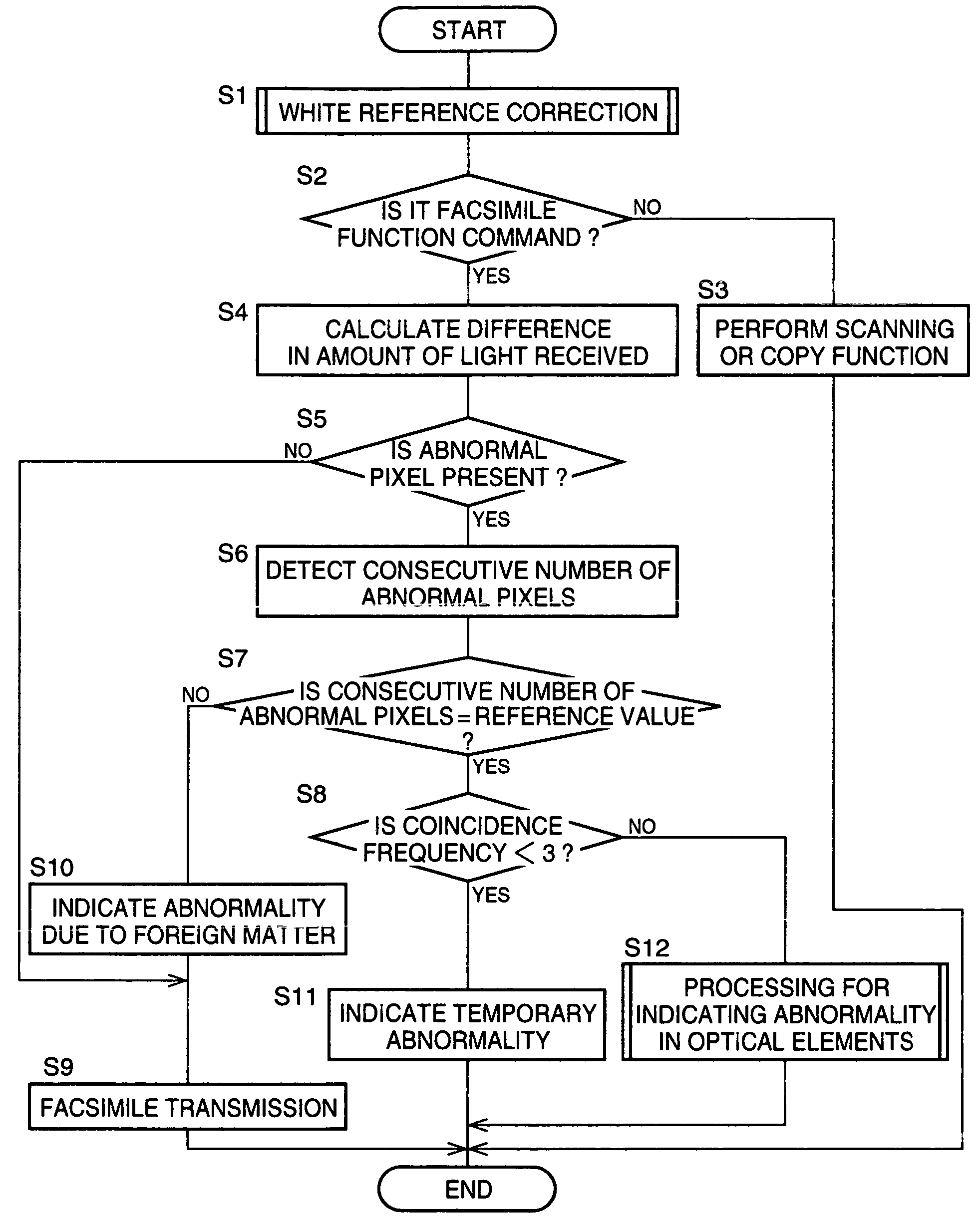 Image reading apparatus capable of self-diagnosis using consecutive number of adjacent abnormal pixels