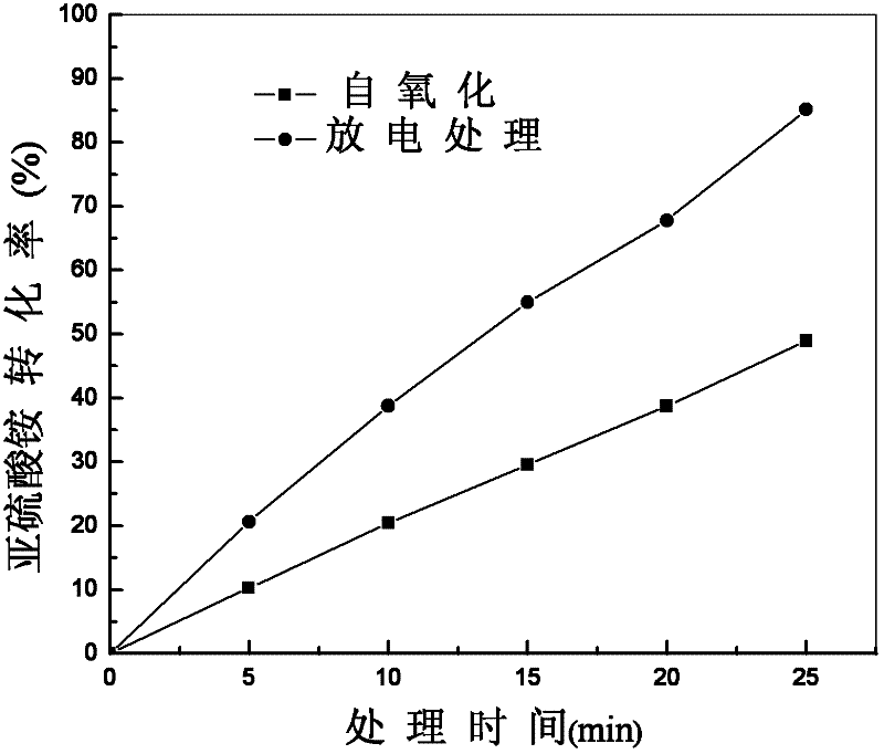 Method for injecting surface discharge active material to oxidized ammonium sulfite or ammonium nitrite