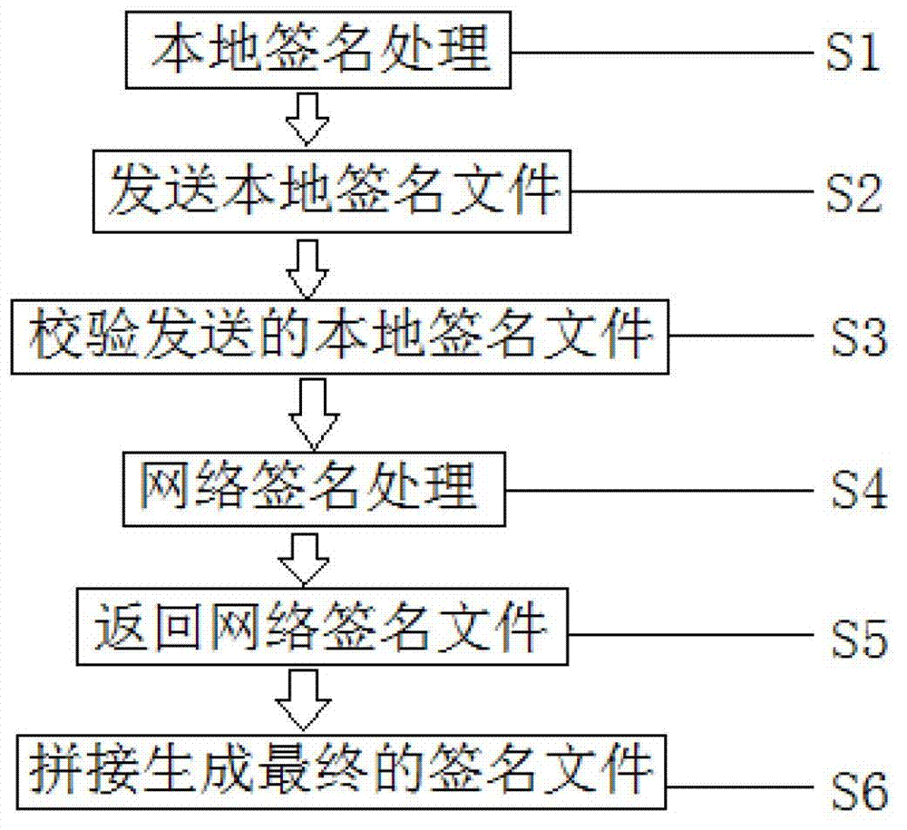 Intelligent terminal application program installing file networking digital signature method