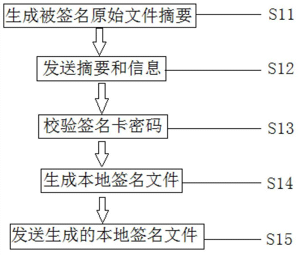 Intelligent terminal application program installing file networking digital signature method