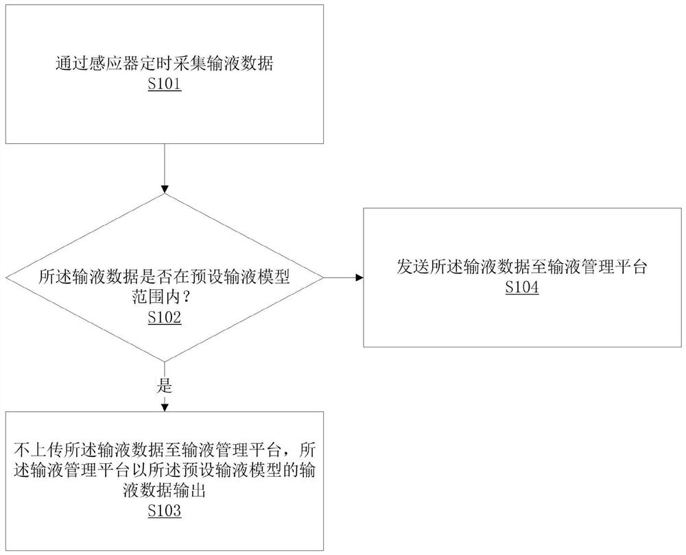 Low-power-consumption infusion detection method, system and device