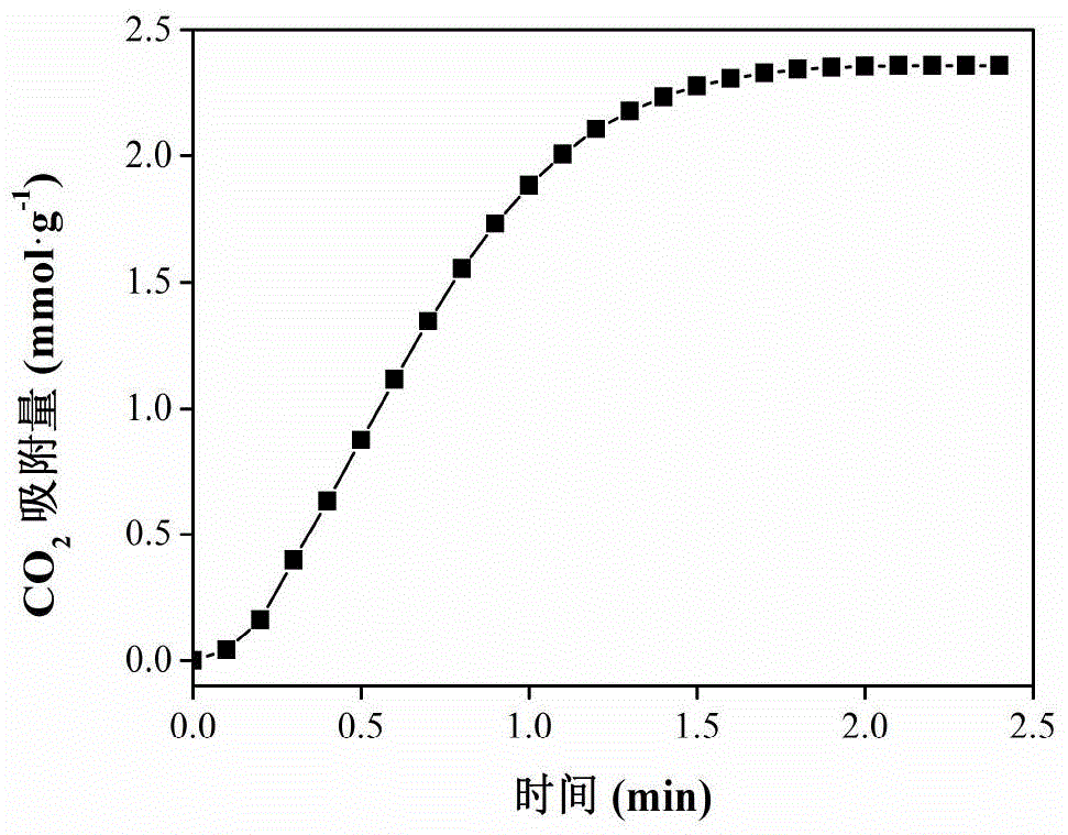 an adsorbed co  <sub>2</sub> The preparation and modification method of the solid material zr-cn