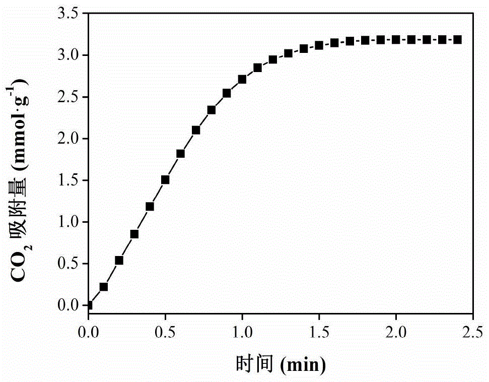 an adsorbed co  <sub>2</sub> The preparation and modification method of the solid material zr-cn