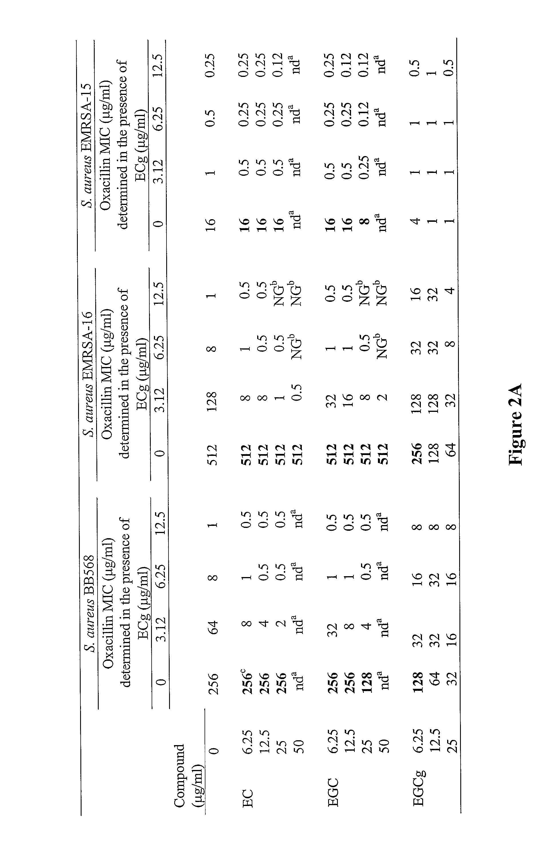 Compositions and methods of sensitizing methicillin resistant Staphylococcus aureus to beta-lactam antibiotics