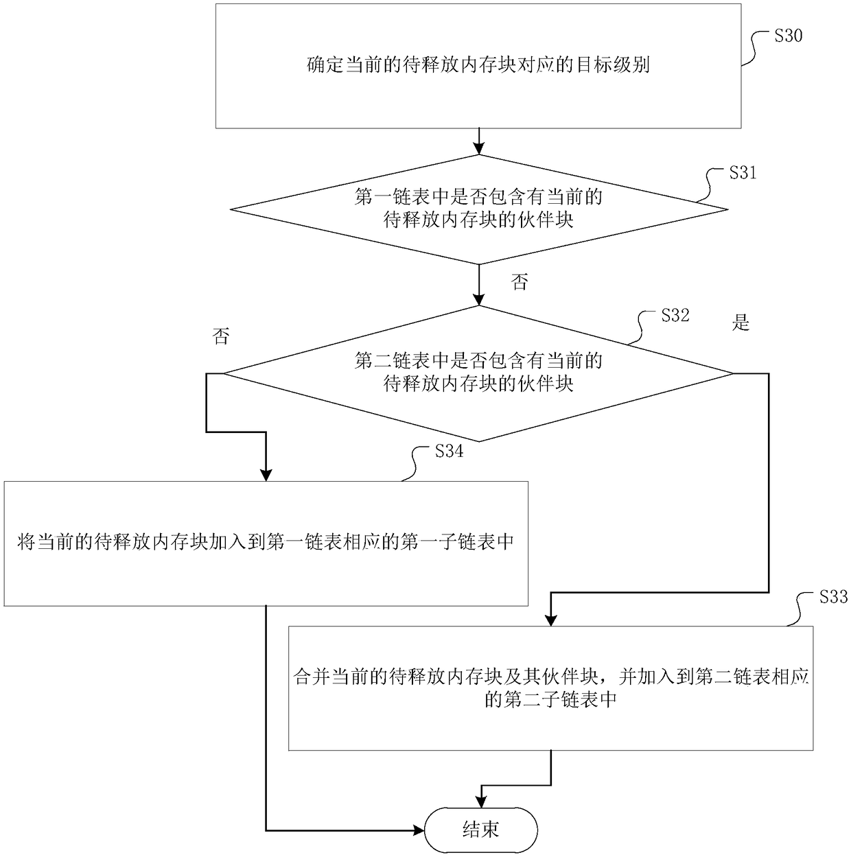 A memory allocation method and release method of a linux operating system