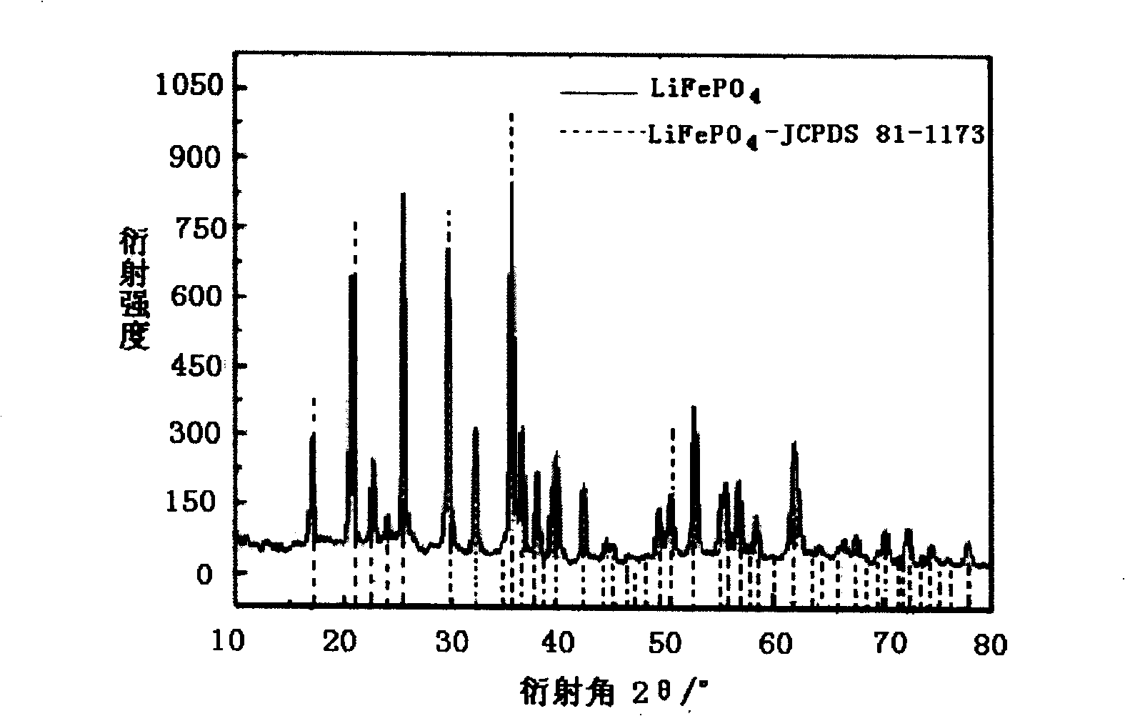 Positive electrode material of lithium ion cell and its preparation method