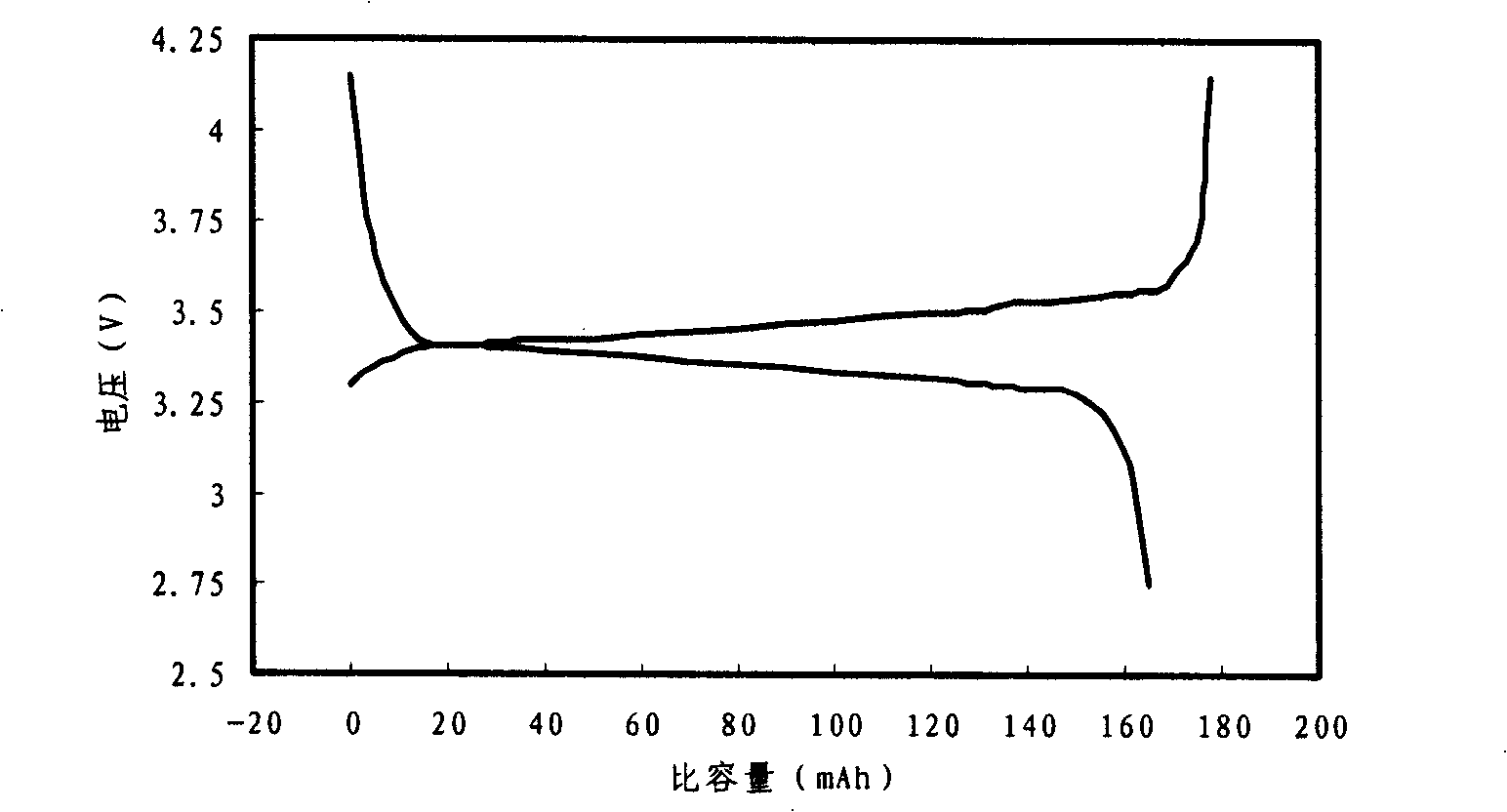 Positive electrode material of lithium ion cell and its preparation method
