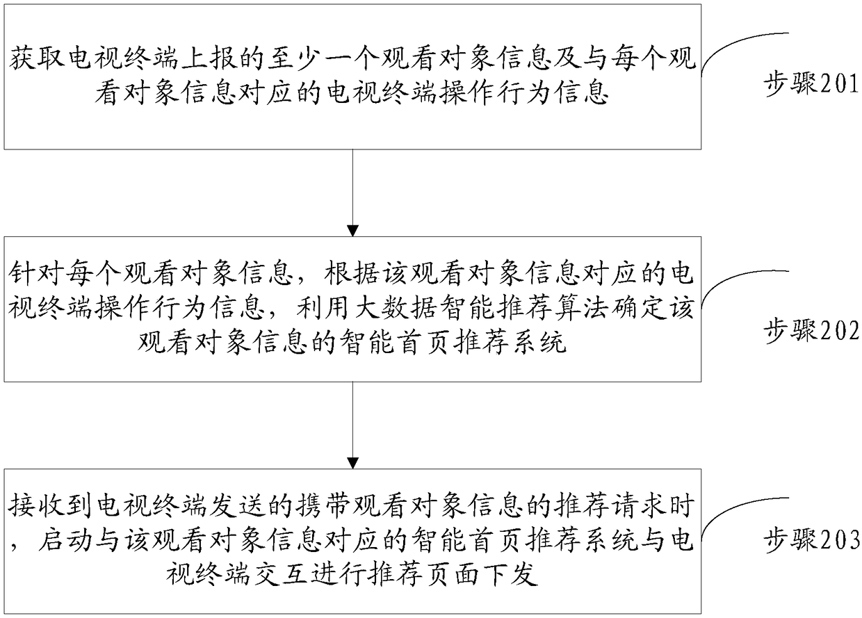 Recommendation page issuing and display method and device